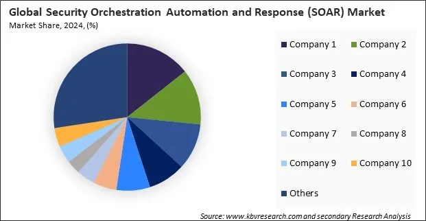 Security Orchestration Automation and Response (SOAR) Market Share 2024 Security Orchestration Automation and Response (SOAR) Market Share 2024