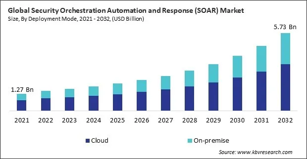 Security Orchestration Automation and Response (SOAR) Market Size - Global Opportunities and Trends Analysis Report 2021-2032 Security Orchestration Automation and Response (SOAR) Market Size - Global Opportunities and Trends Analysis Report 2021-2032