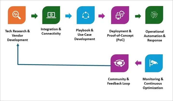 Security Orchestration Automation and Response (SOAR) Market - Value Chain Analysis (VCA) Security Orchestration Automation and Response (SOAR) Market - Value Chain Analysis (VCA)