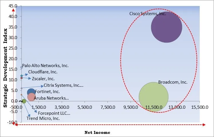 Security Service Edge Market - Competitive Landscape and Trends by Forecast 2030