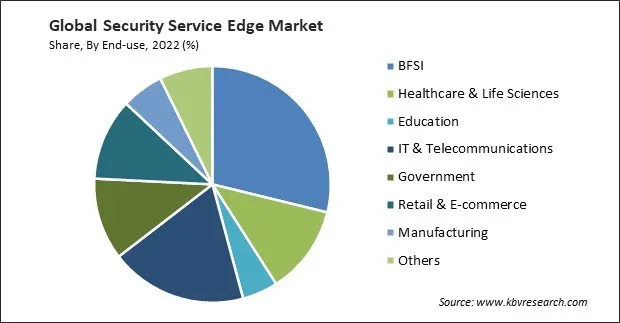 Security Service Edge Market Share and Industry Analysis Report 2022