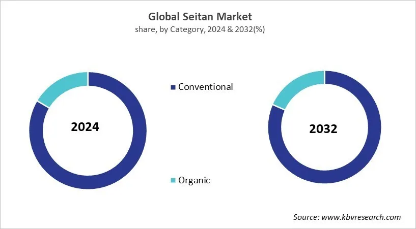Seitan Market Share and Industry Analysis Report 2024 Seitan Market Share and Industry Analysis Report 2024