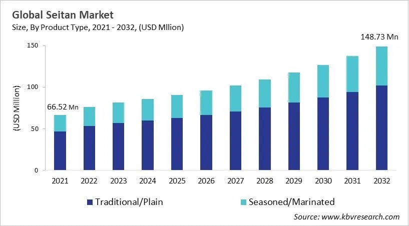 Seitan Market Size - Global Opportunities and Trends Analysis Report 2021-2032 Seitan Market Size - Global Opportunities and Trends Analysis Report 2021-2032