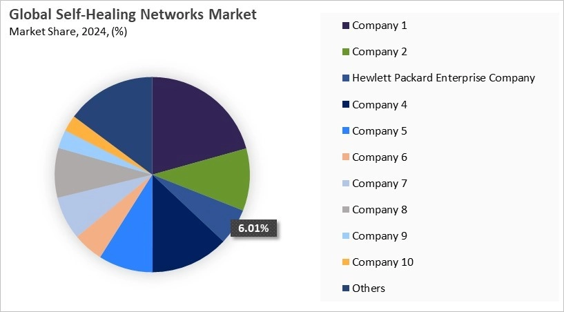 Self-Healing Networks Market Share 2024