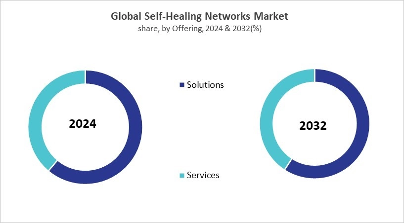Self-Healing Networks Market Share and Industry Analysis Comparison 2024 & 2032