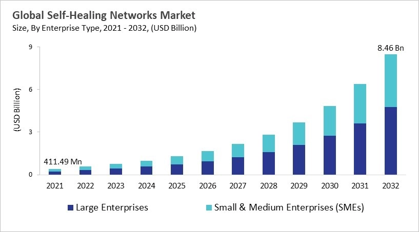 Self-Healing Networks Market - Global Opportunities and Trends Analysis Report 2021-2032