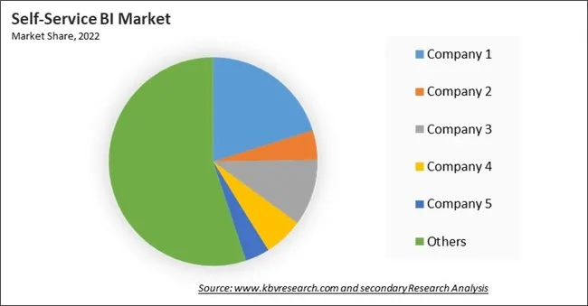 Self-Service BI Market Share 2022