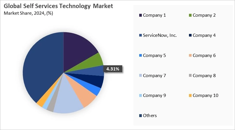 Self Services Technology Market Share 2024