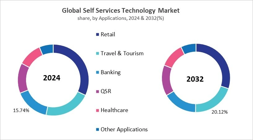 Self Services Technology Market Share and Industry Analysis Comparison 2024 & 2032