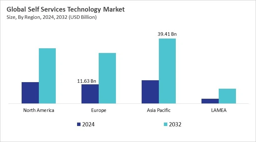 Self Services Technology Market Size - By Region