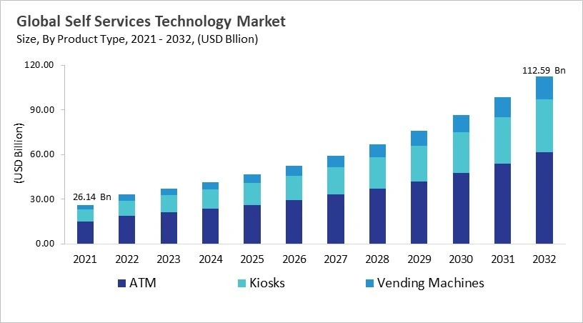 Self Services Technology Market - Global Opportunities and Trends Analysis Report 2021-2032