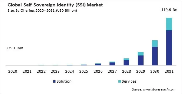 Self-Sovereign Identity (SSI) Market Size - Global Opportunities and Trends Analysis Report 2020-2031 Self-Sovereign Identity (SSI) Market Size - Global Opportunities and Trends Analysis Report 2020-2031
