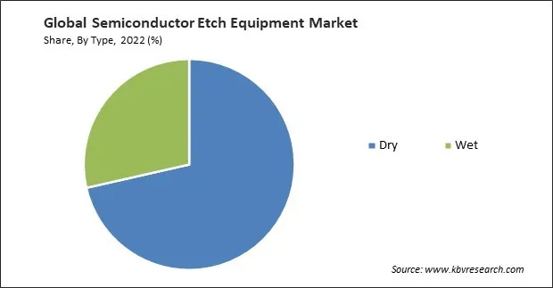 Semiconductor Etch Equipment Market Share and Industry Analysis Report 2022