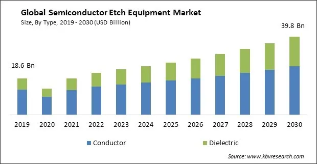 Semiconductor Etch Equipment Market Size - Global Opportunities and Trends Analysis Report 2019-2030