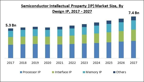 Semiconductor Intellectual Property (IP) Market Size - Global Opportunities and Trends Analysis Report 2017-2027