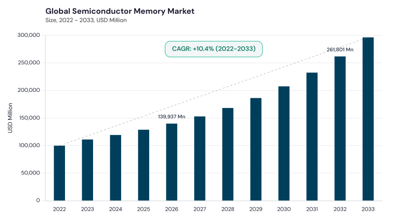 Semiconductor Memory Market CAGR and growth forecast
