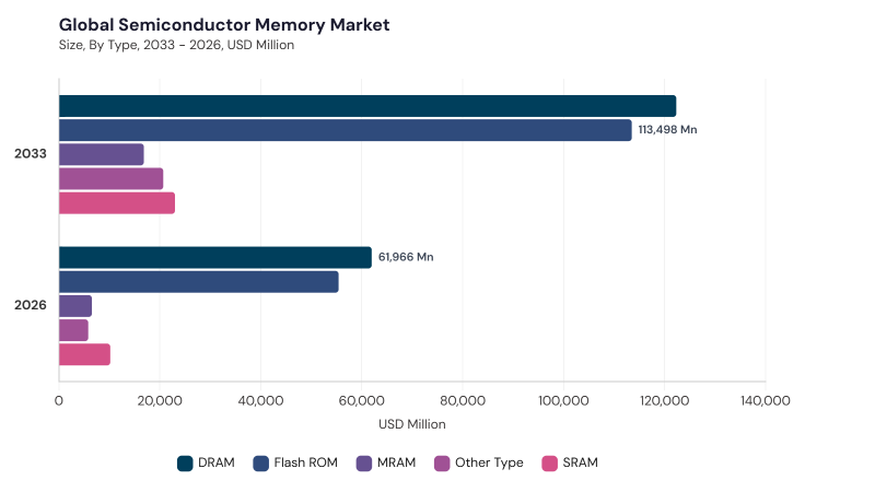 Semiconductor Memory Market segment size and growth forecast