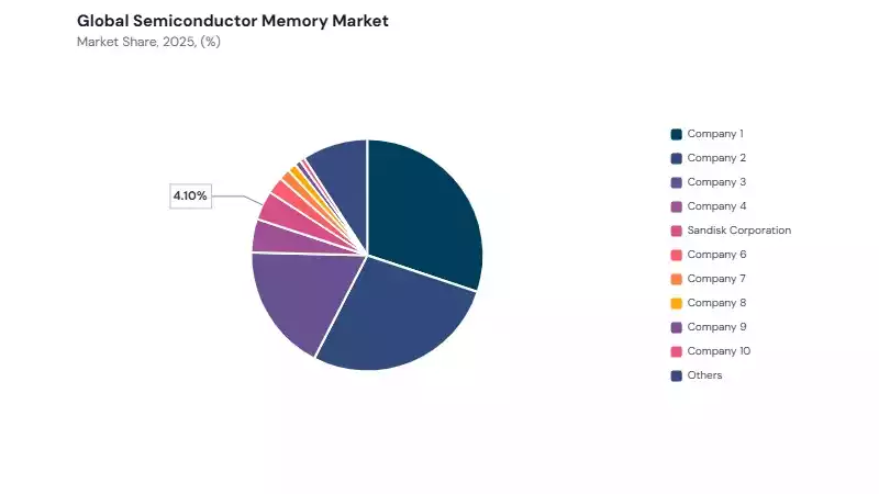Semiconductor Memory Market share analysis