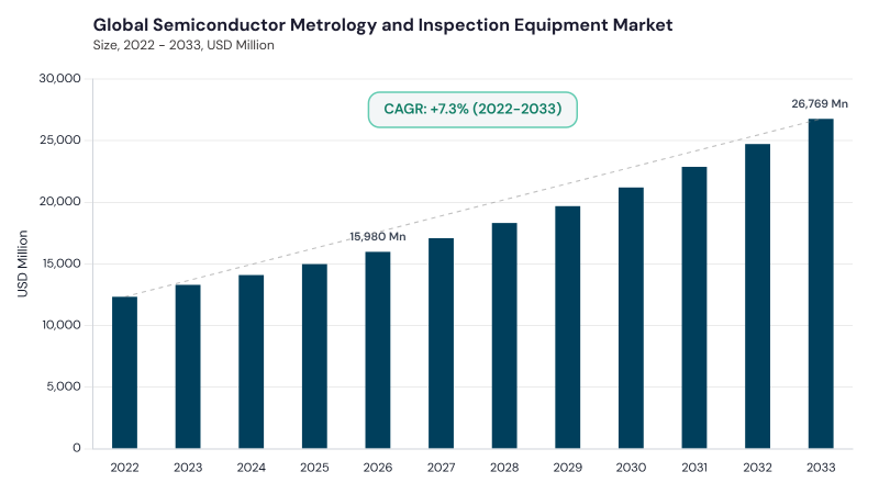 Semiconductor Metrology and Inspection Equipment Market CAGR and growth forecast