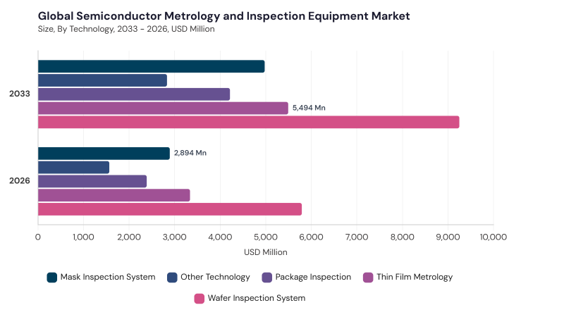 Semiconductor Metrology and Inspection Equipment Market segment size and growth forecast