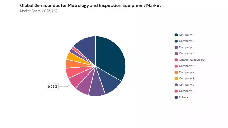 Semiconductor Metrology and Inspection Equipment Market share analysis