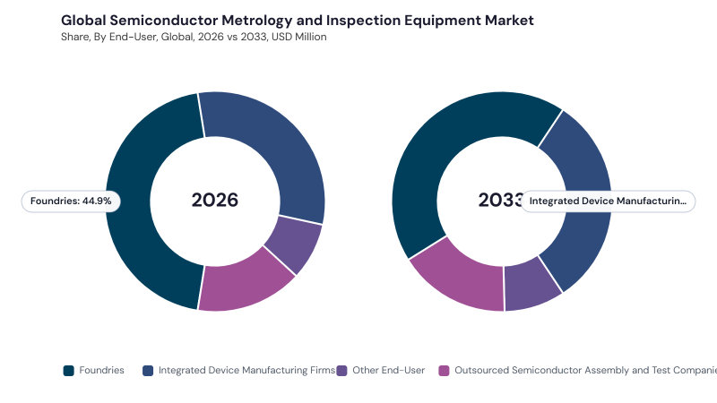 Semiconductor Metrology and Inspection Equipment Market segment Share