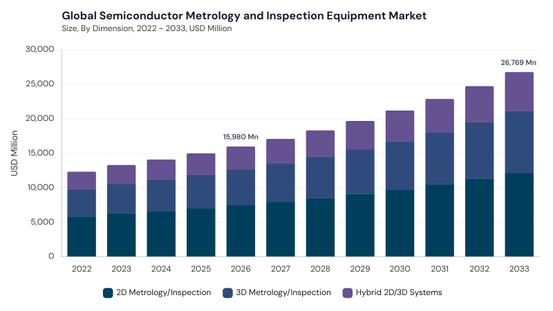Semiconductor Metrology and Inspection Equipment Market size and growth forecast (2022-2033)