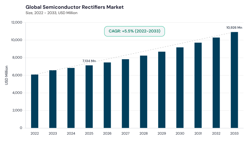 Semiconductor Rectifiers Market CAGR and growth forecast