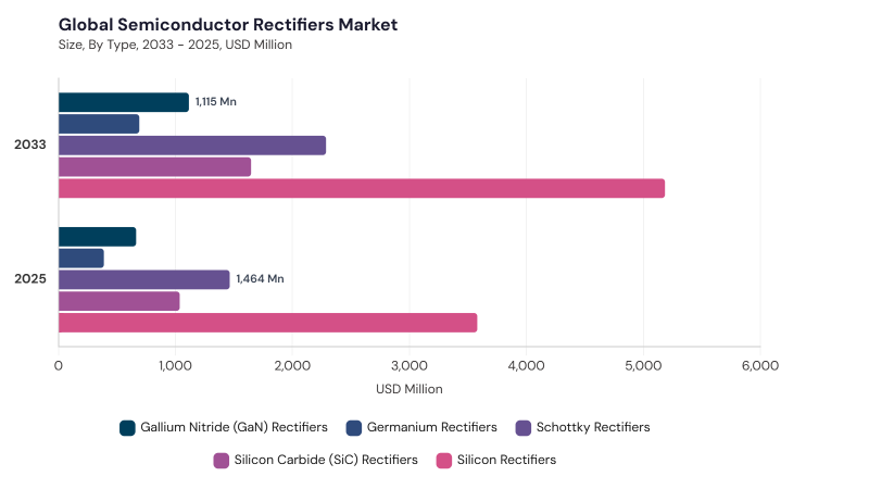 Semiconductor Rectifiers Market segment size and growth forecast