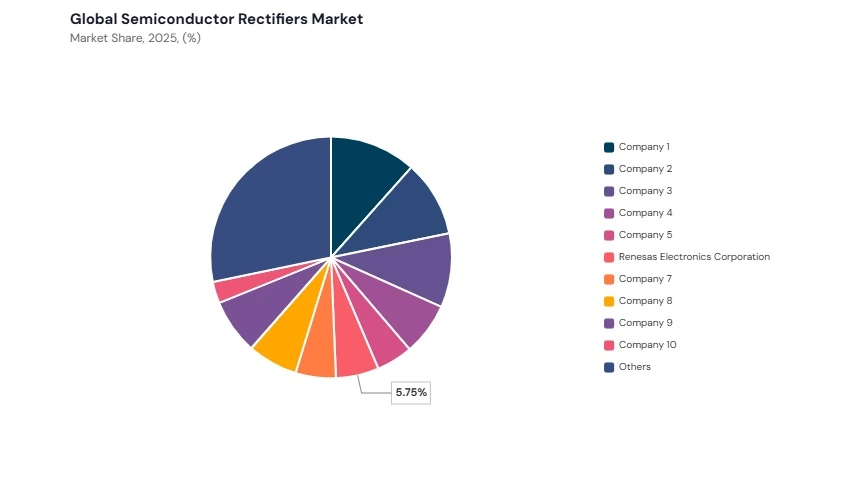 Semiconductor Rectifiers Market share analysis