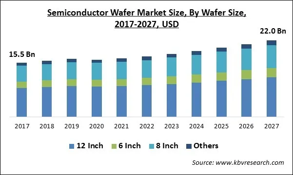Semiconductor Wafer Market Size - Global Opportunities and Trends Analysis Report 2017-2027