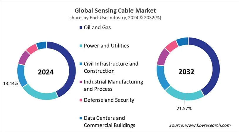 Sensing Cable Market Share and Industry Analysis Report 2024