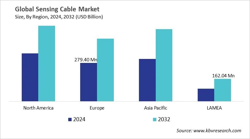  Sensing Cable Market Size - By Region