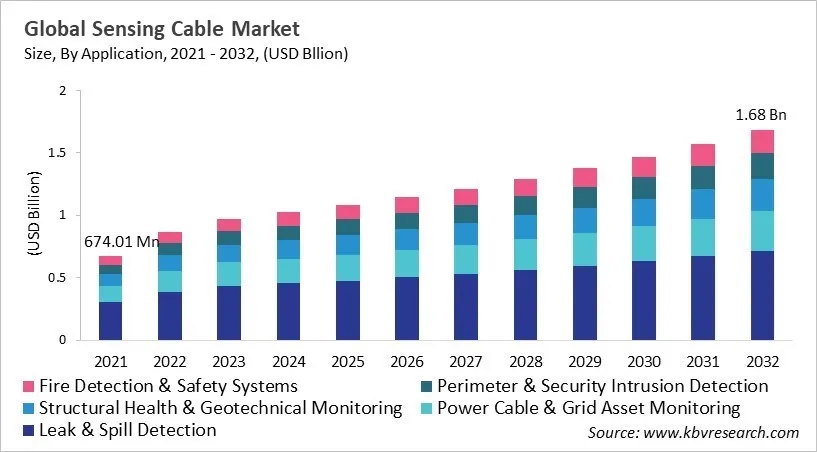 Sensing Cable Market Size - Global Opportunities and Trends Analysis Report 2021-2032