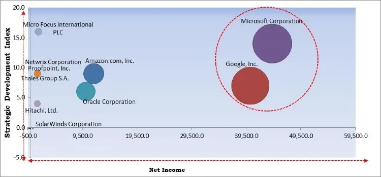 Sensitive Data Discovery Market Competition Analysis