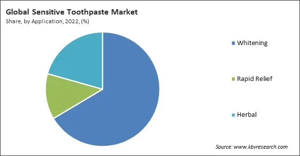 Sensitive Toothpaste Market Share and Industry Analysis Report 2022