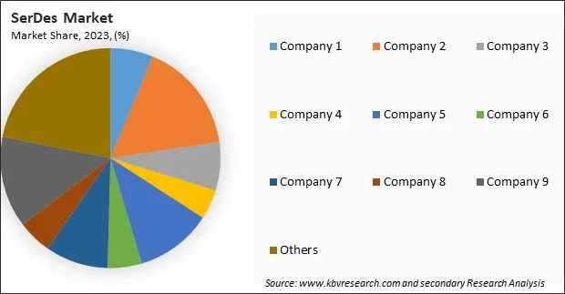 SerDes Market Share 2023 SerDes Market Share 2023