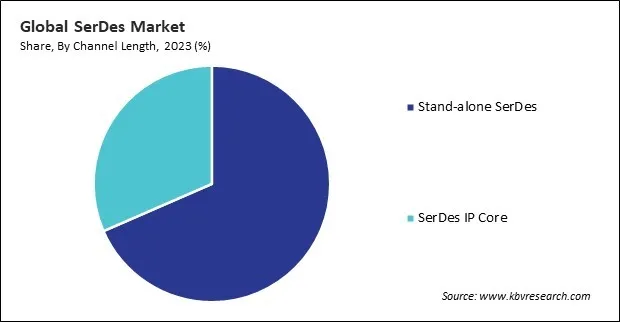 SerDes Market Share and Industry Analysis Report 2023 SerDes Market Share and Industry Analysis Report 2023