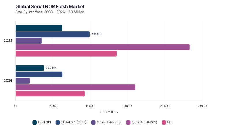 Serial NOR Flash Market segment size and growth forecast