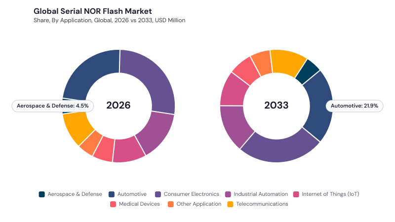 Serial NOR Flash Market segment Share
