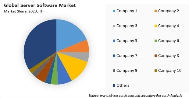 Server Software Market Share 2023