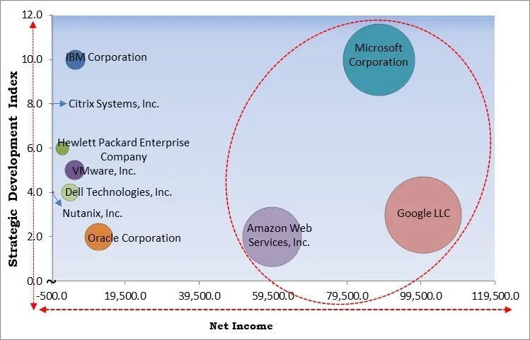 Server Virtualization Market - Competitive Landscape and Trends by Forecast 2032