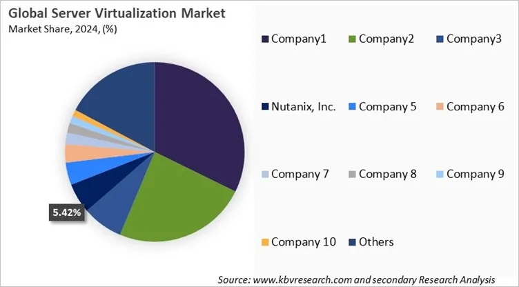 Server Virtualization Market Share 2024
