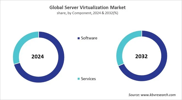 Server Virtualization Market Share and Industry Analysis Report 2024