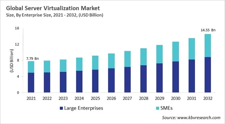 Server Virtualization Market Size - Global Opportunities and Trends Analysis Report 2021-2032