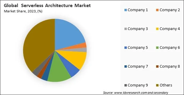 Serverless Architecture Market Share 2023