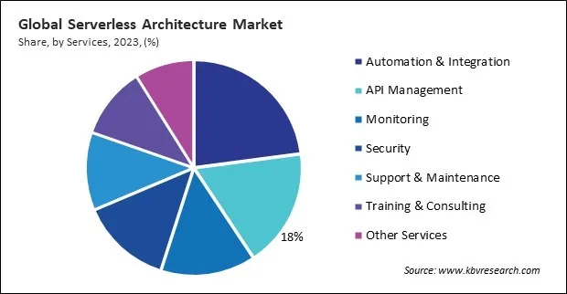 Serverless Architecture Market Share and Industry Analysis Report 2023