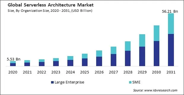 Serverless Architecture Market Size - Global Opportunities and Trends Analysis Report 2020-2031