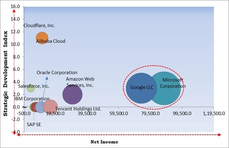 Serverless Computing Market - Competitive Landscape and Trends by Forecast 2031