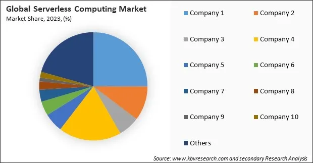 Serverless Computing Market Share 2023